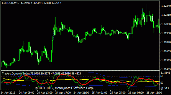 Traders Dynamic Index Version 2 (TDI)