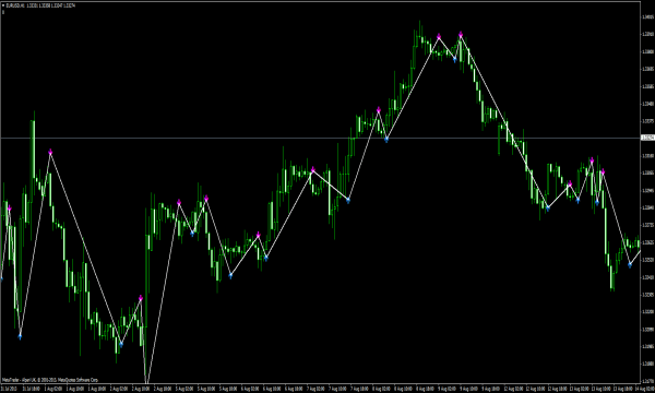 Trend Signal V2 - Forex Trading Indikator