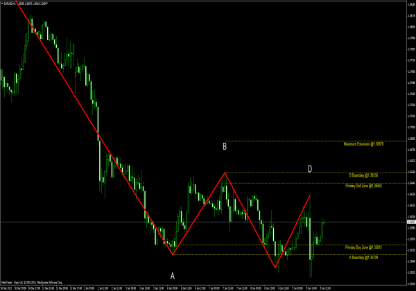 Indicatore di oscillazione Barros - Sistemi di trading