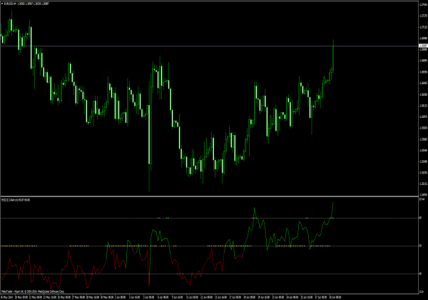 RSI with Trend Catcher Signal for Forex Trading