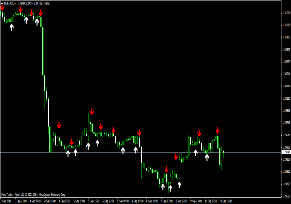 IINWMARROWS Indicator - Forex Signals for MT4