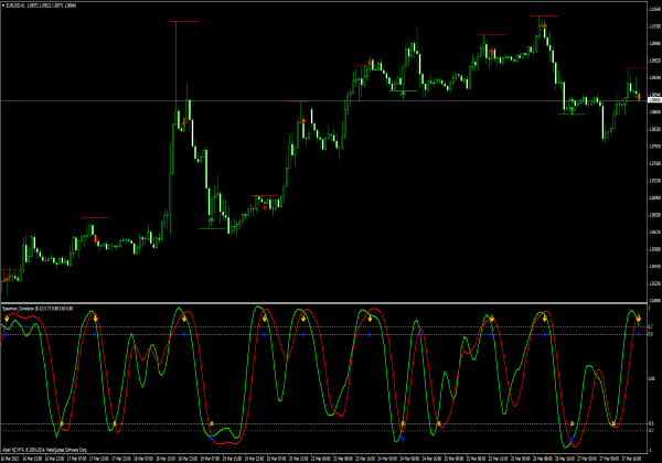 Spearman Correlation Trading Signals for Forex