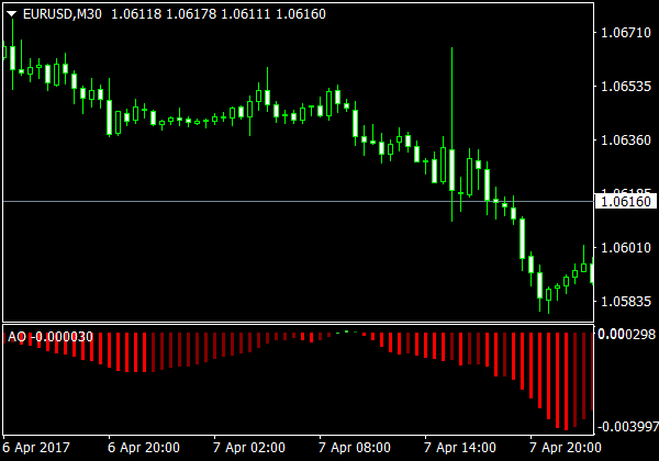 Indicador AO 4 Colores para MetaTrader 4