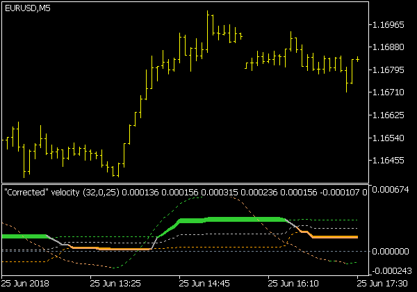 Corr Velocity Indikator