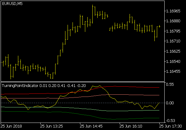 Indicador de punto de inflexión