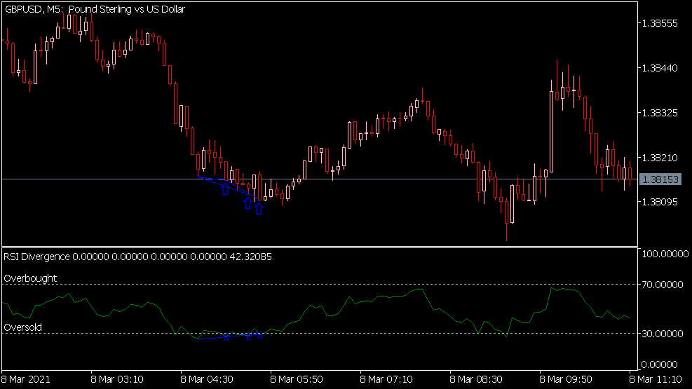 Indikator Divergensi RSI untuk MT5