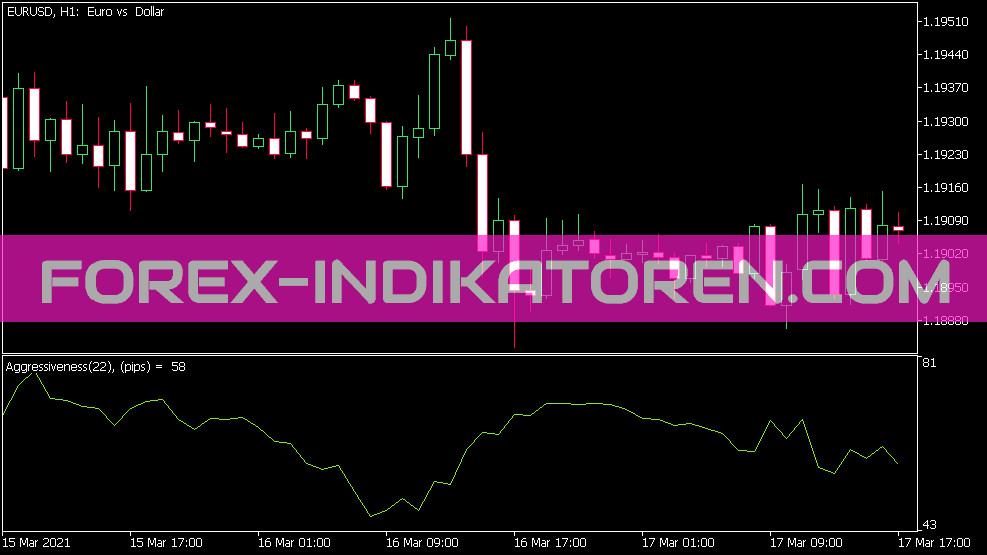 Indikátor agresivity pro MT5