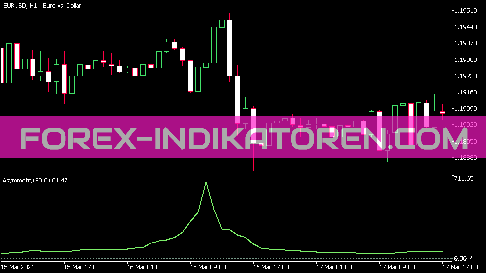 Asymmetry indicator for MT5