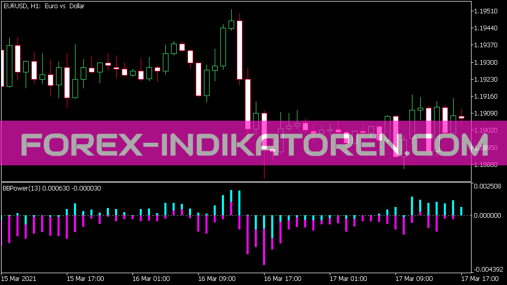 Bears Bulls Power Indicator dla MT5