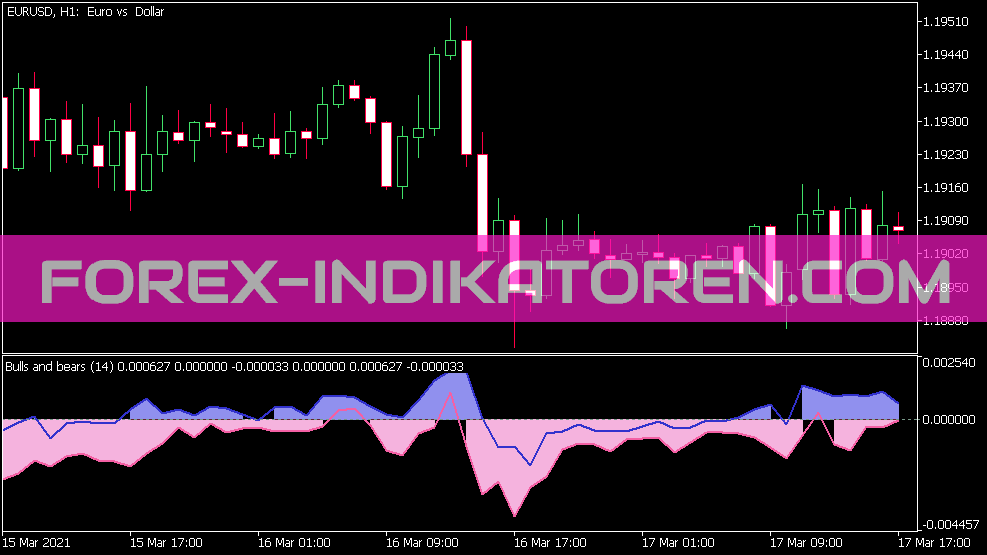 Bulls and Bears Indikator für MT5