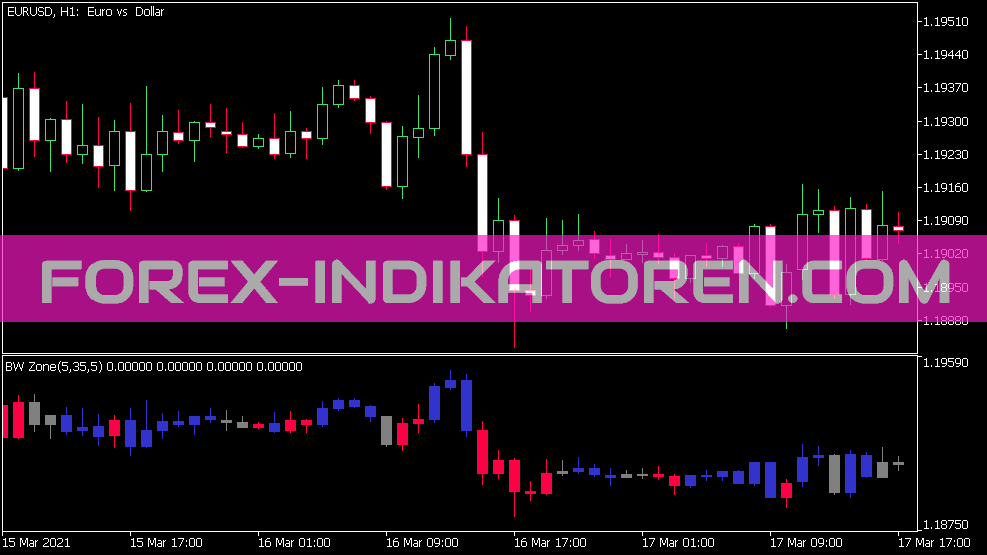 Indikator Perdagangan Bw Zone untuk MT5