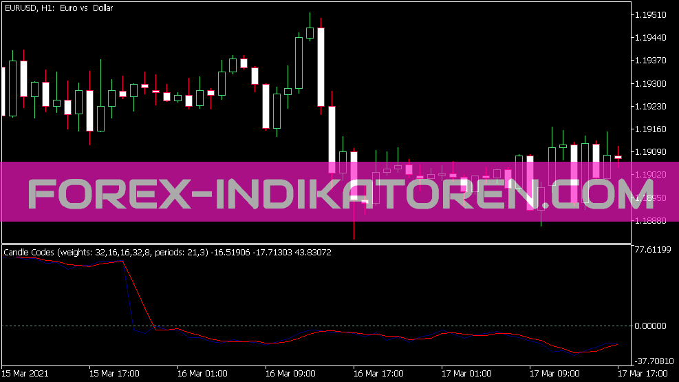 Candle Code Indicator for MT5