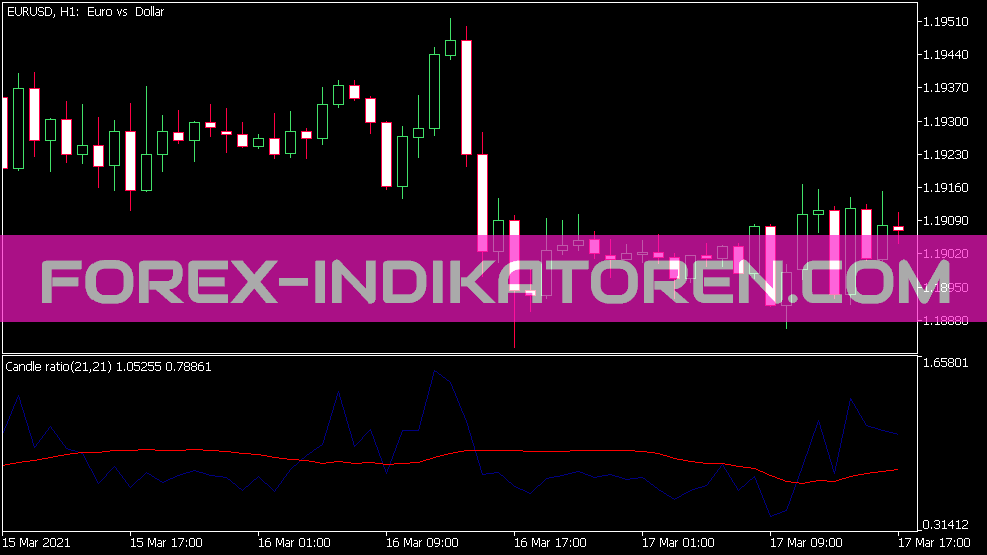 Candle Ratio Indicator for MT5