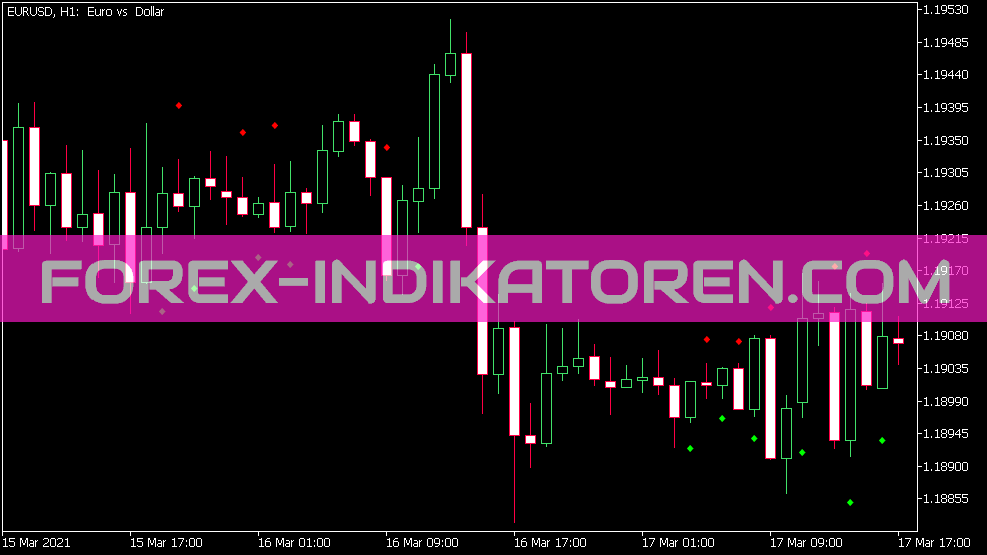 CCI Dots Indikator