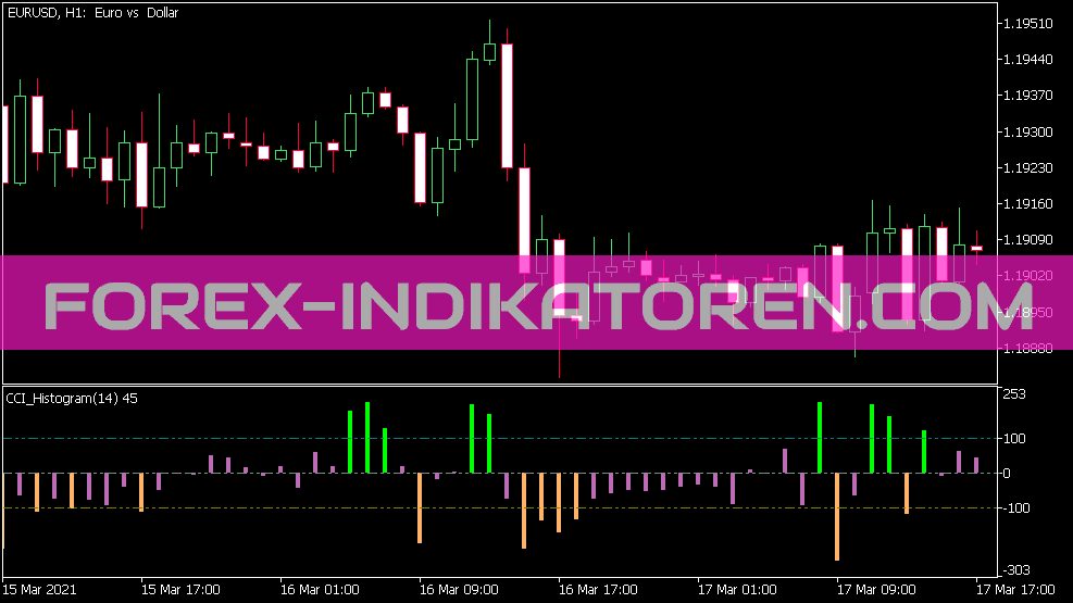 Круглый индикатор Cci Histogram для MT5