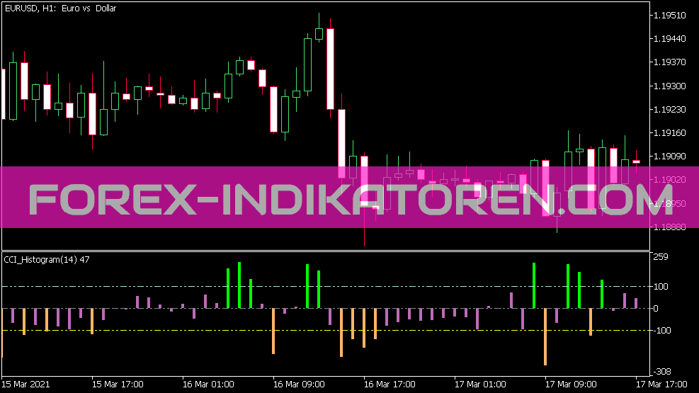 CCI Histogram Indikator (MQ5)