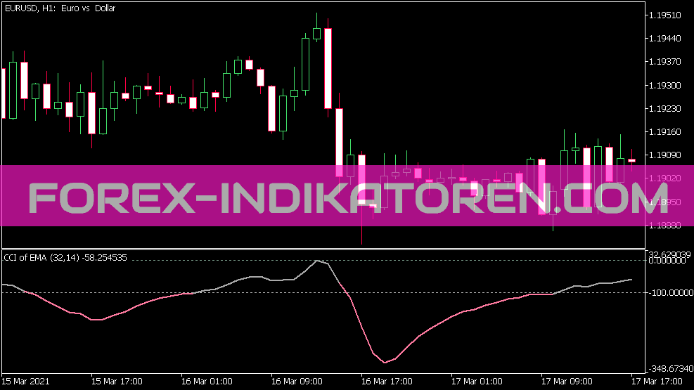 CCI of Average Indikator