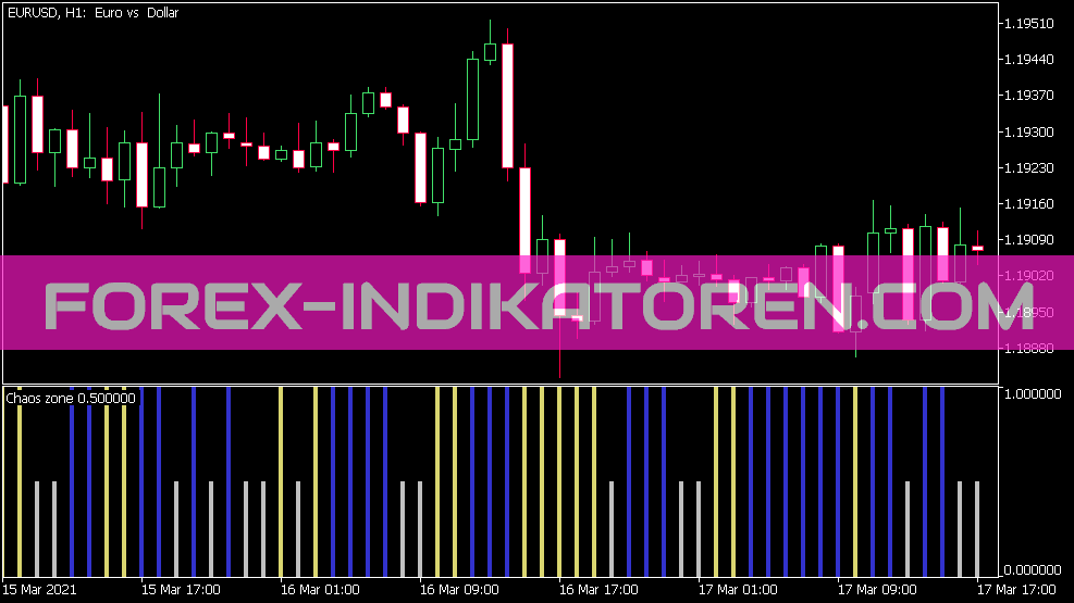 Chaos Zone Indikator für MT5