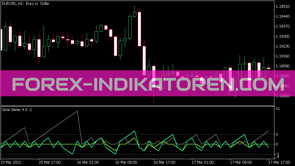 Close Series Indikator für MT5