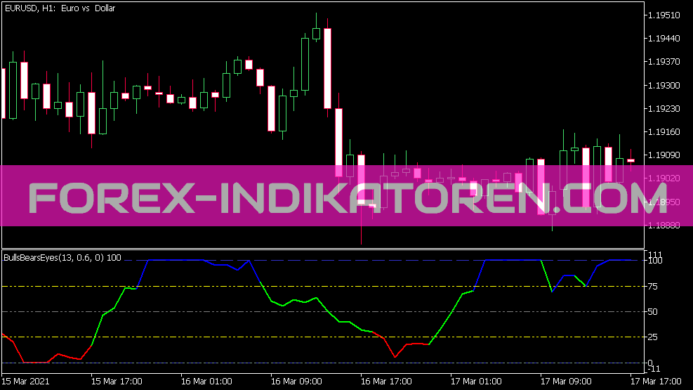 Cor Bulls Bears Indicador de olhos para MT5