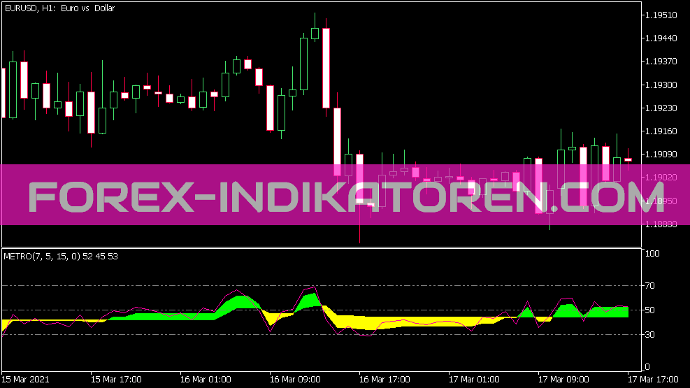 Indicateur metro couleur pour MT5