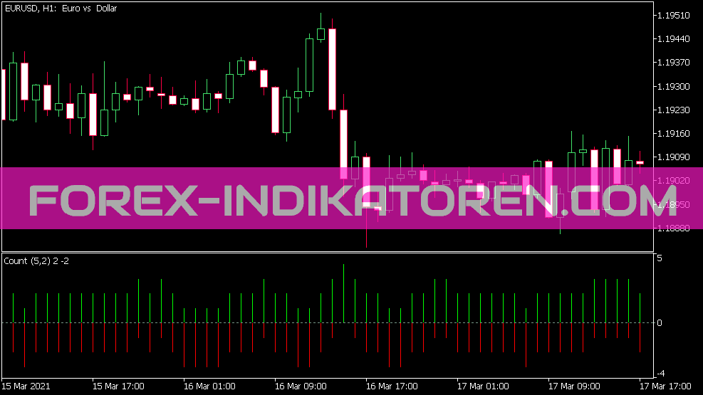 عدد الشموع في الفاصل التكراري Indikator für MT5