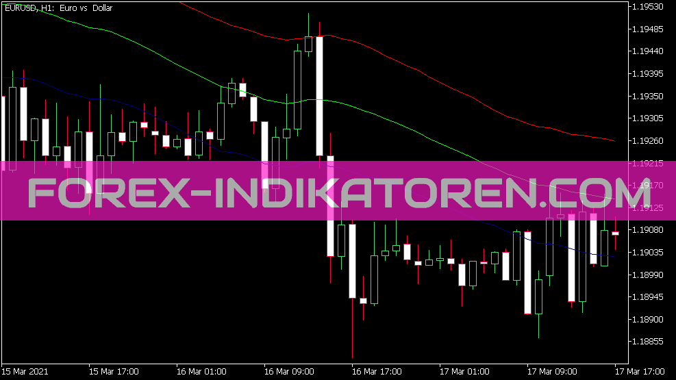 Indicateur Keltner personnalisable pour MT5