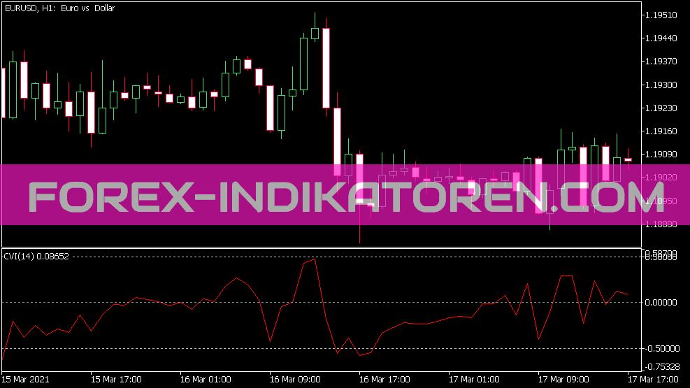 Cvi indicator for MT5