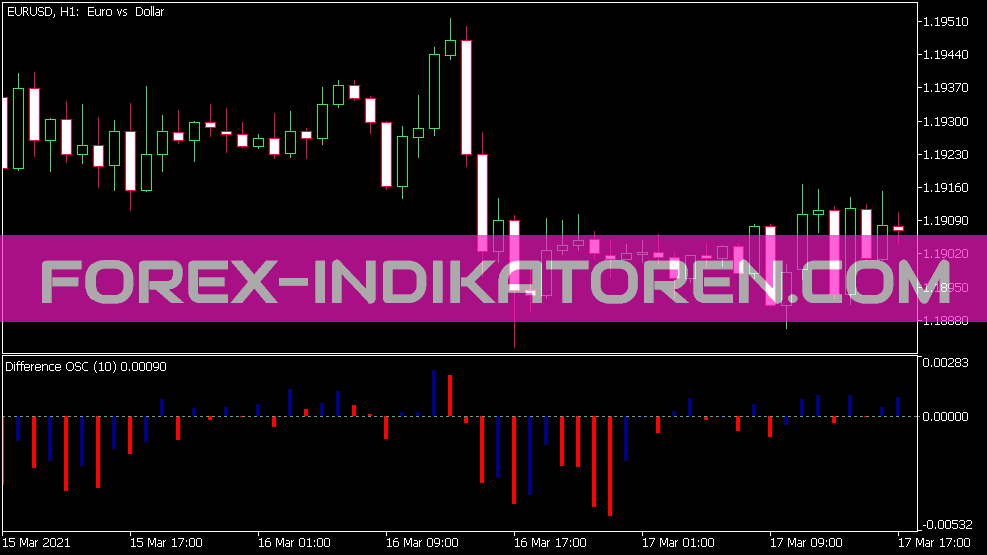 Difference Version 2 Indikator untuk MT5