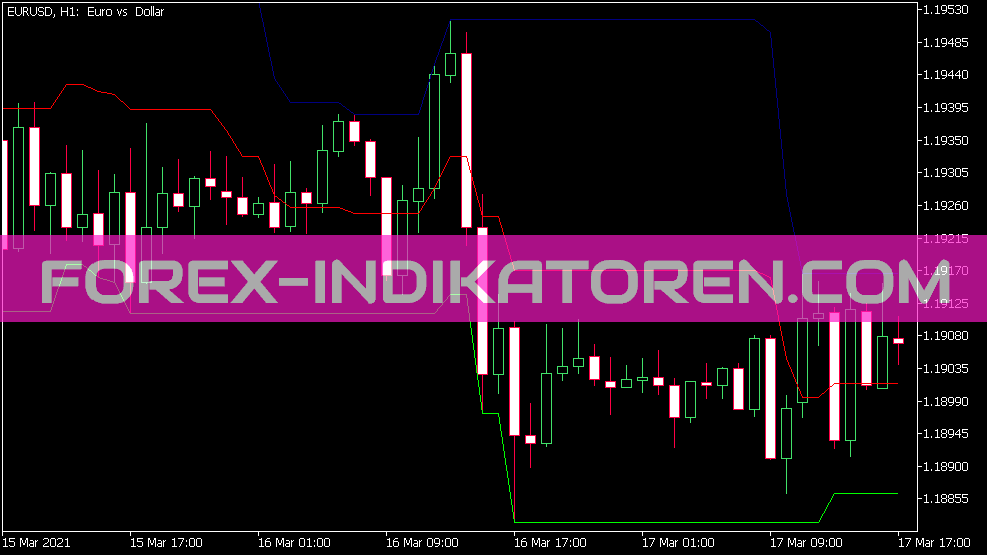 DNC Indicator für MT5