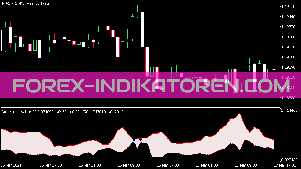 Indicateur de marche ivre pour MT5