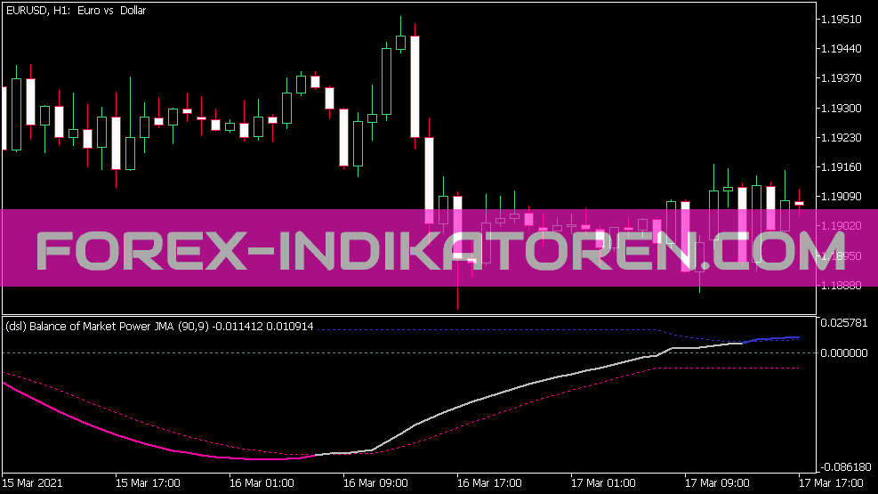 DSL Баланс ринкової влади JMA Indikator für MT5