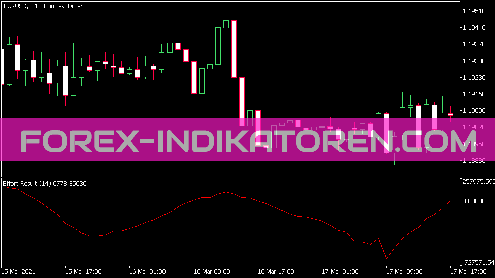 Resultado del esfuerzo Indikator für MT5