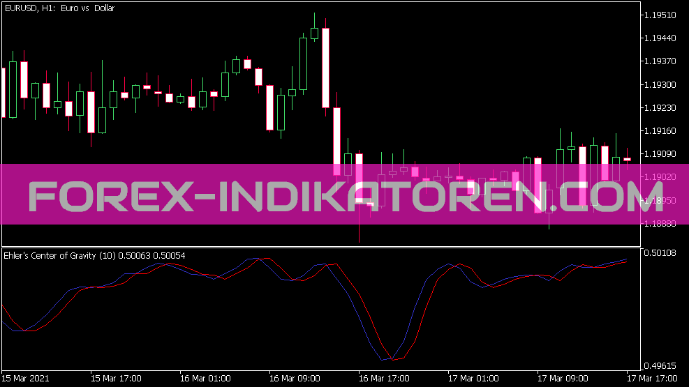 Ehlers CG Indicator for MT5