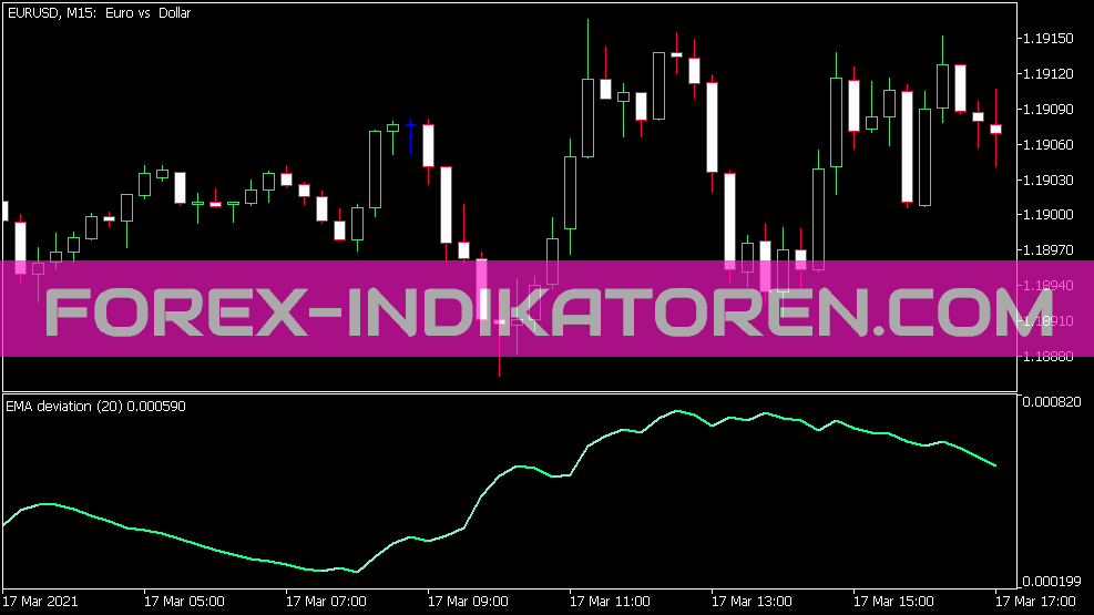 Ema Deviation Indicator for MT5