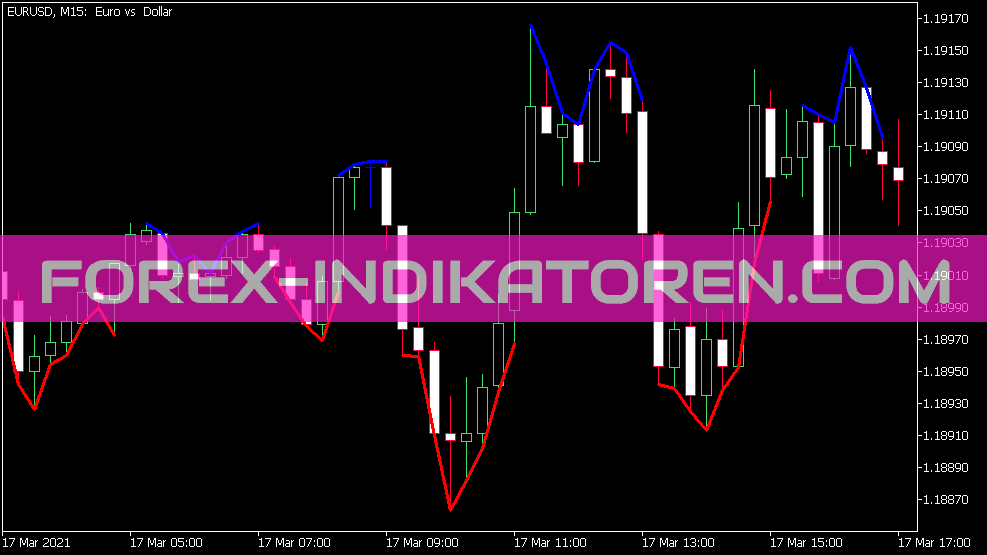 Indicador N extremo para MT5