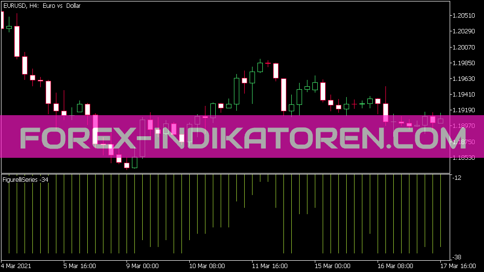 Figurelli Series Indicator for MT5