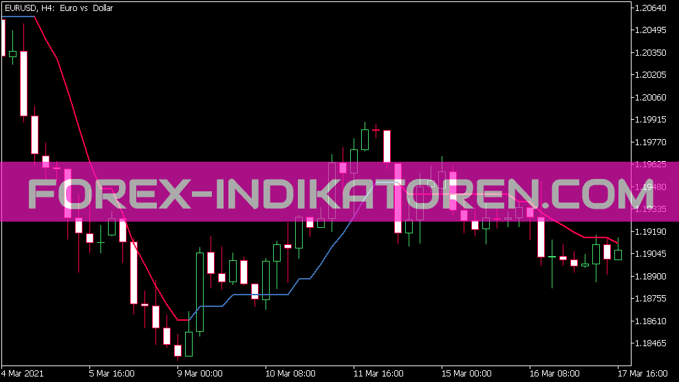 Filtered Deviation Scaled MA Indikator