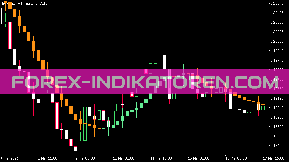 Fine Tuning MA Candle Indikator untuk MT5