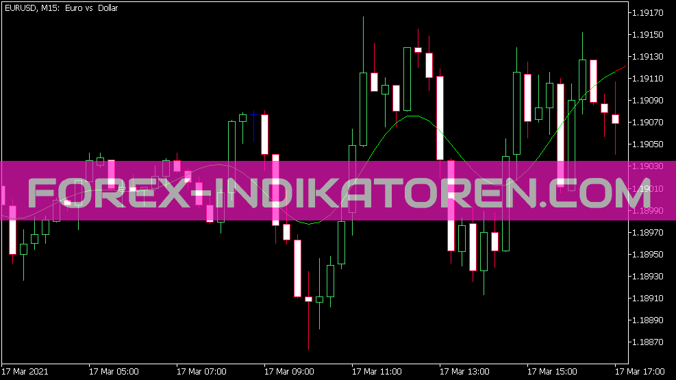 Fourier Extrapolator of Price Indikator für MT5