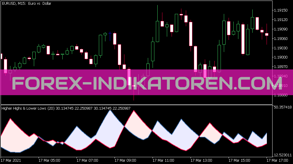 Higher Highs and Lower Lows Indikator für MT5