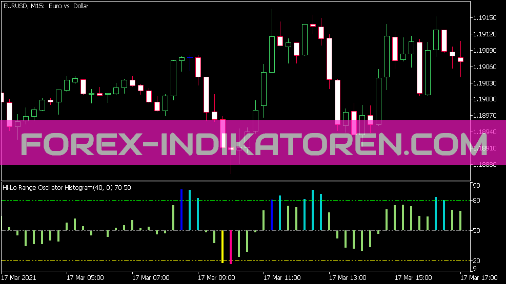 HLR Histogram Indicator für MT5