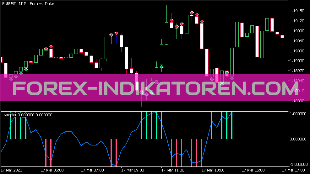 I Sampler Indicator for MT5