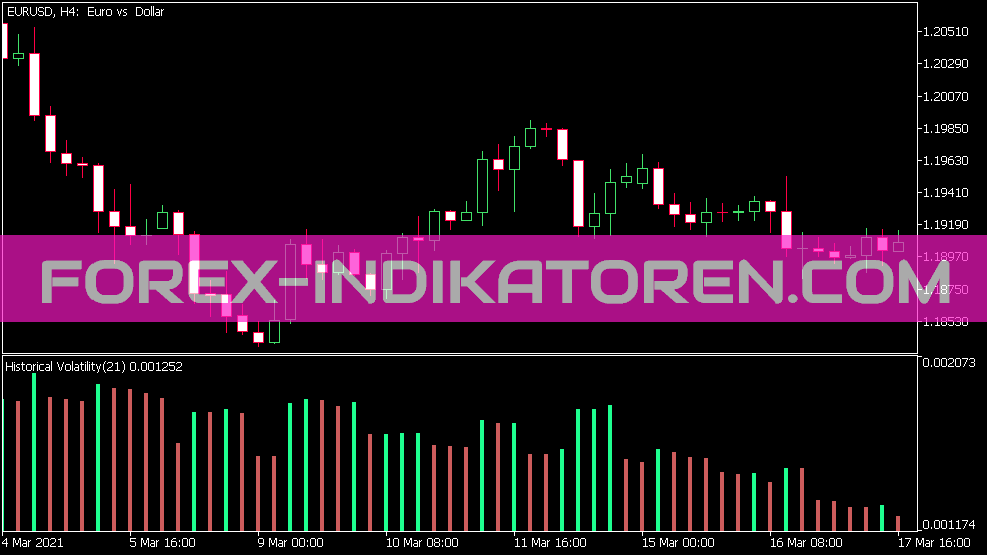 Indikátor histogramu pro MT5