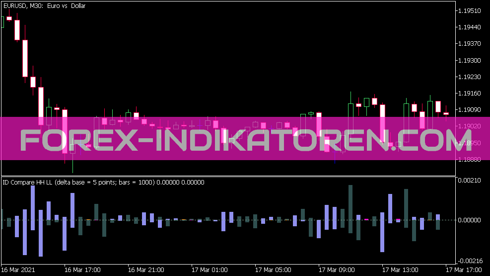 ID Compare Hh Ll і Delta Base Indikator für MT5