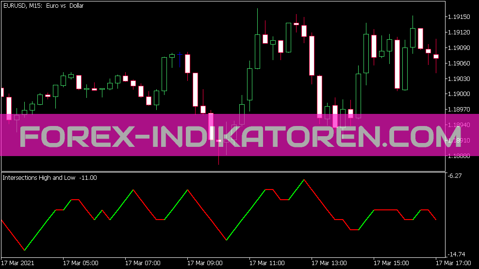 Intersections OHLC Indikator