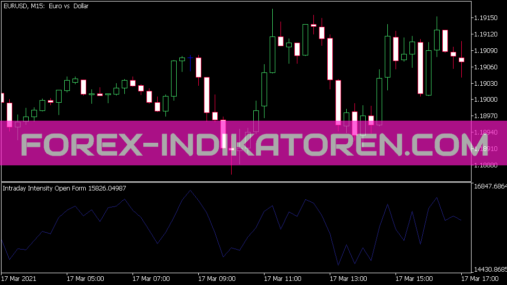 Indicador de forma abierta de intensidad intradía para MT5