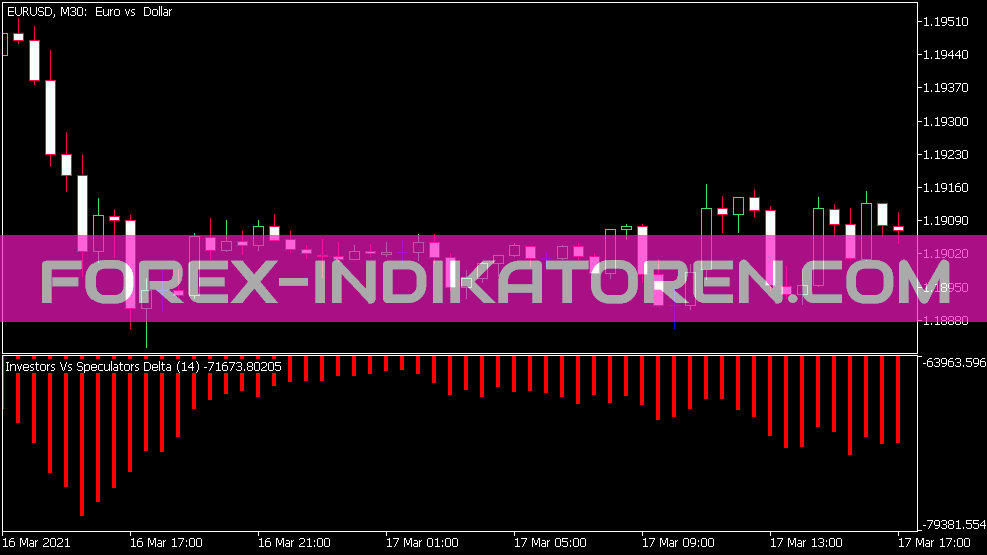 Investors vs Speculators Delta Indikator