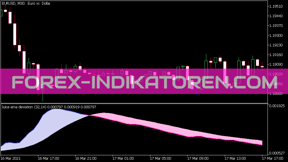 Juice EMA Deviation Advanced