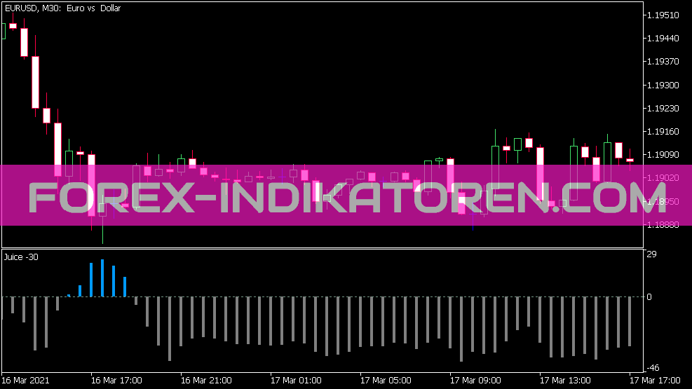 Juice Z indicator for MT5